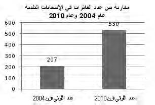 ورغم الارقام لا تمش ل طموه المرا ة اللبنانية في مجال العمل الس ياس ي والاجتماعي اذ نلاحظ من خلال الجداول ادناه وجود فجوة ما بين نس بة الرجال الفاءزين والنس اء الفاءزات الا انها تش ك ل انطلاقة نهو