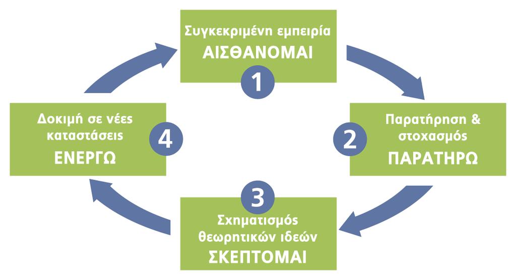 Κεφάλαιο 2: Θεωρητικές προσεγγίσεις στη Μάθηση των Ενηλίκων 2.3 Ο Κύκλος Μάθησης Για τον Kolb από την άλλη, η μάθηση είναι μια συνεχής διαδικασία που εδράζει στην εμπειρία.