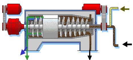 Εικόνα 2: Ο τριφασικός διαχωριστήρας. Νερό Ελαιοζύµη Υγρή Φάση Οργανική Φάση Ελαιοπυρήνας 1.