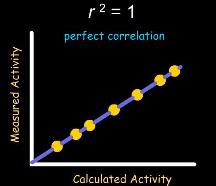 Koeficijent korelacije r 2 -stepen korelacije između eksperimentalnih i izračunatih vrednosti za