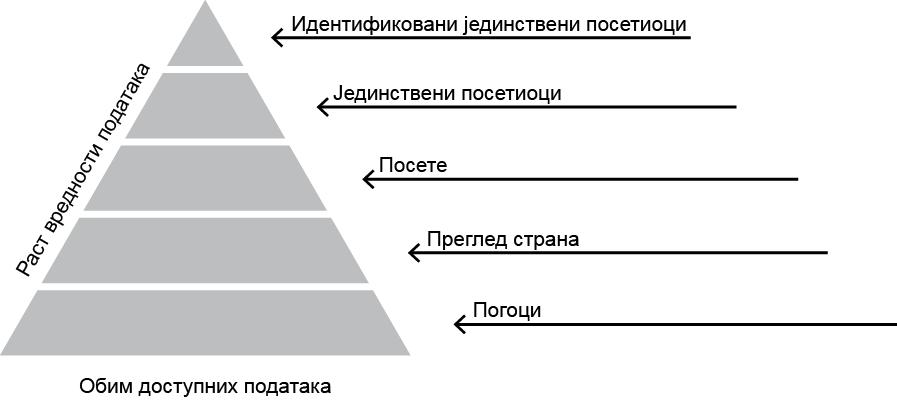 Слика 31:Модел пирамиде веб аналитике Пословање на интернету нуди могућност праћења великог броја параметара који условљавају даље кораке у Интернет кампањи предузећа.