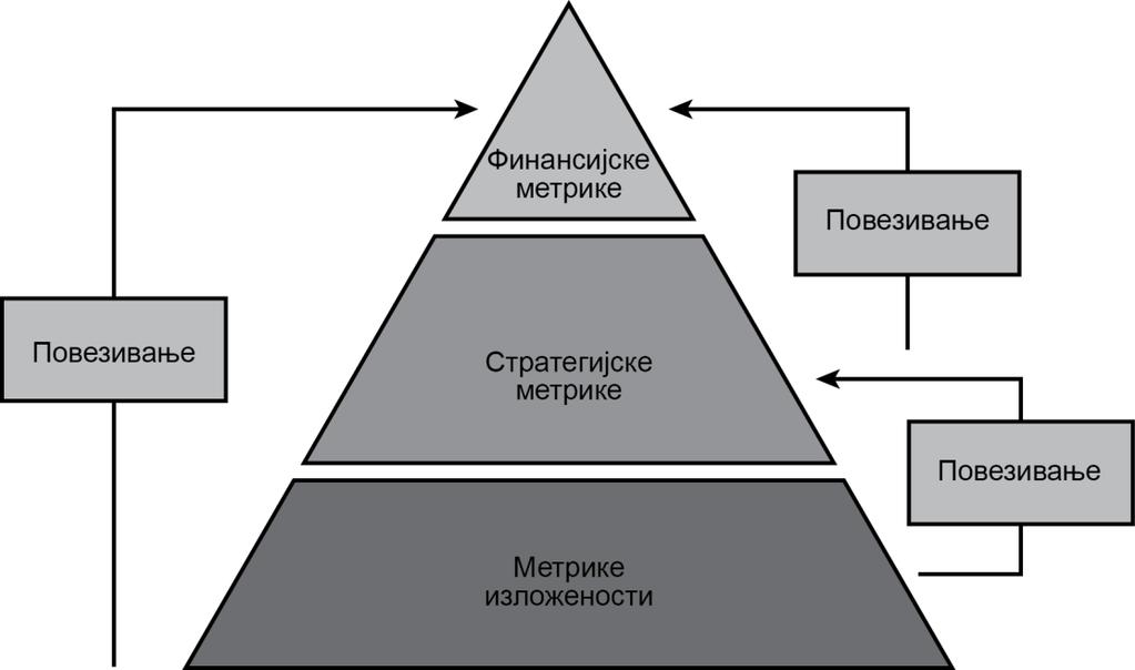 Слика 32: Пирамида перформанси пословања (Mayar, Ramsay, 2011) Метрика изложености приказује основу и помаже приликом управљања корисницима.