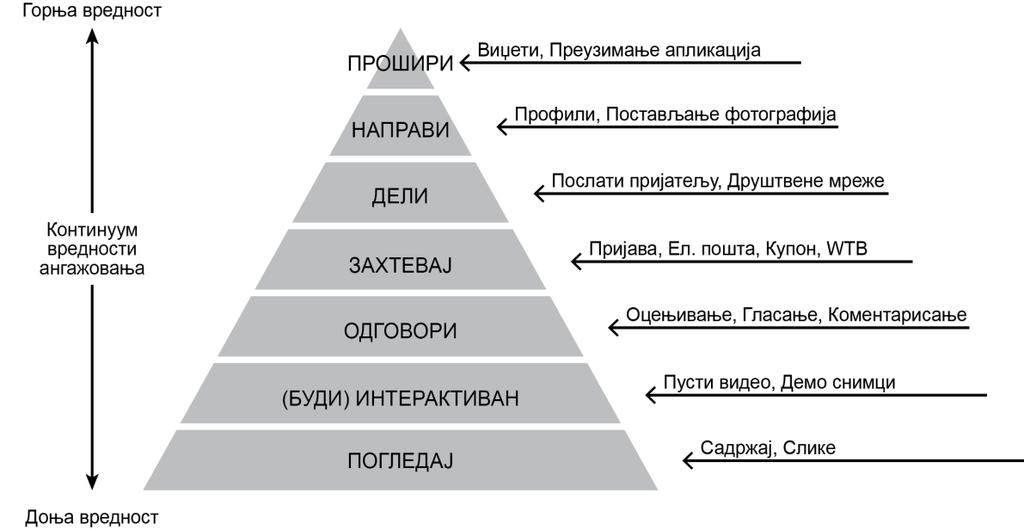 . Слика 33: Хијерархија вредности ангажовања (Mayar, Ramsay 2011, позиција 66/588) 2.