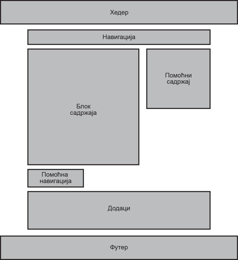 Основни блокови информација приказани у оквиру лејаута (слика 41) сајта су: Хедер, Навигација, Блок садржаја, Помоћни садржај, Помоћна навигација, Додаци и Футер.