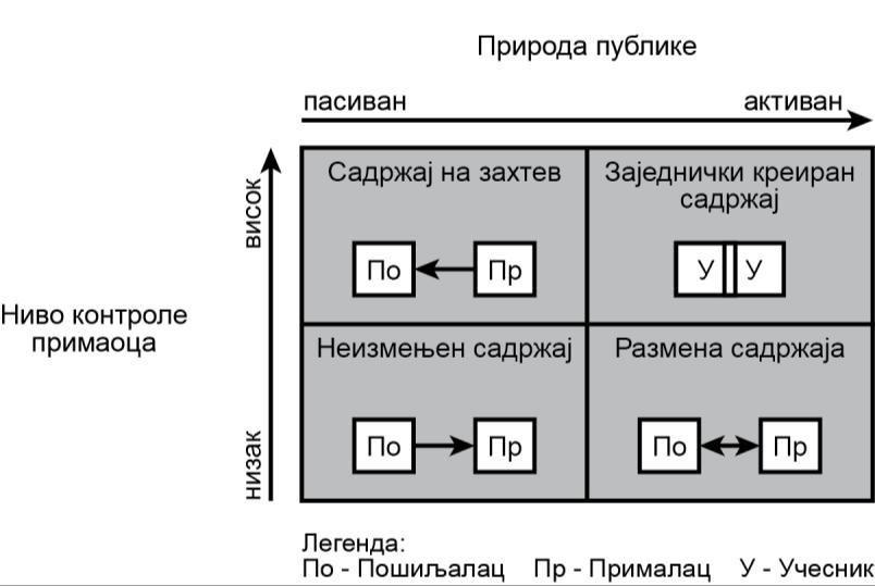 Слика 14: Четири модела корисник-документ интерактивности (McMillan, 2002) Трећа категорија интеракција човека и система: Појединци комуницирају једни са другима путем нових медија, они су у