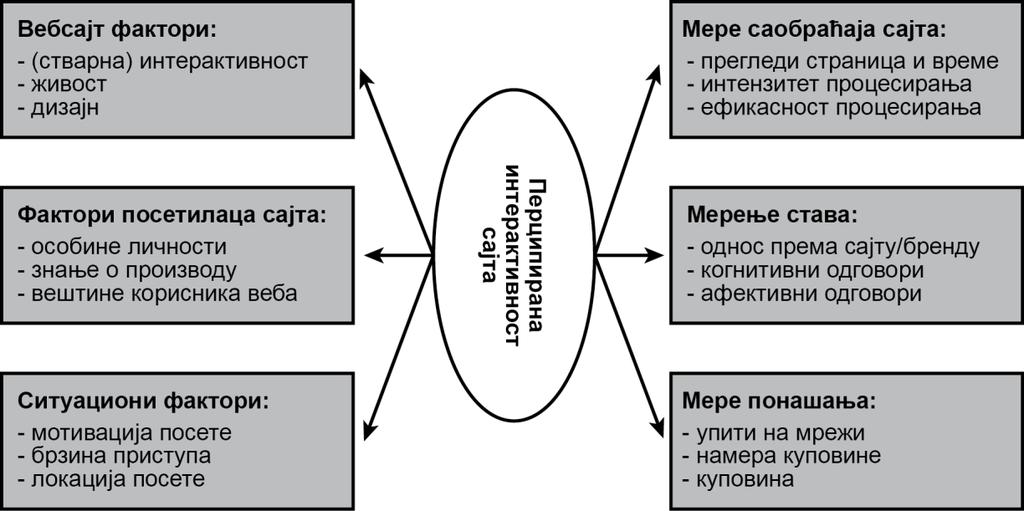 Слика 23: Оквир за идентификацију узрока и последица перципиране интерактивности (Wu, 2006) И последице су приказане преко три компоненте.