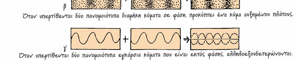 δύο ή περισσότερα κύματα