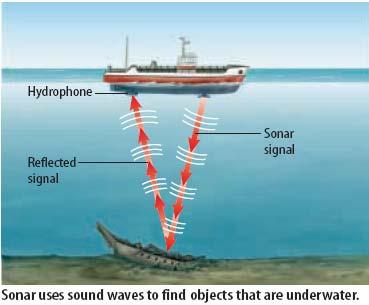 Σοναρ χρησιμοποιεί ανάκλαση ηχητικών κυμάτων για