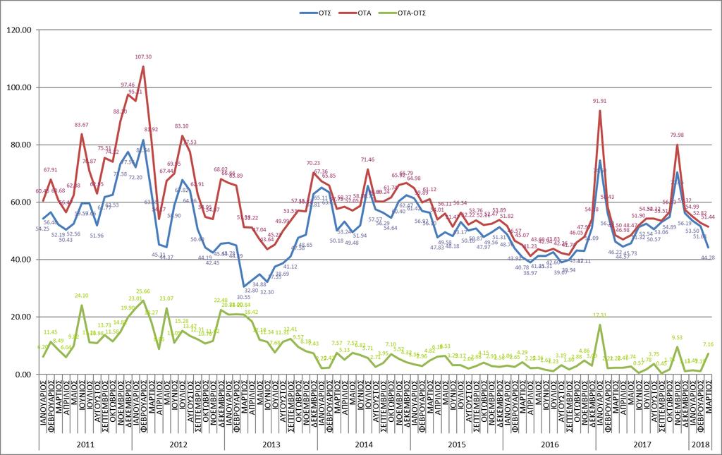 Γράφημα 6: Μέση Ημερήσια ΟΤΣ και ΟΤΑ Πηγή: ΛΑΓΗΕ, ΑΔΜΗΕ Γράφημα 7: