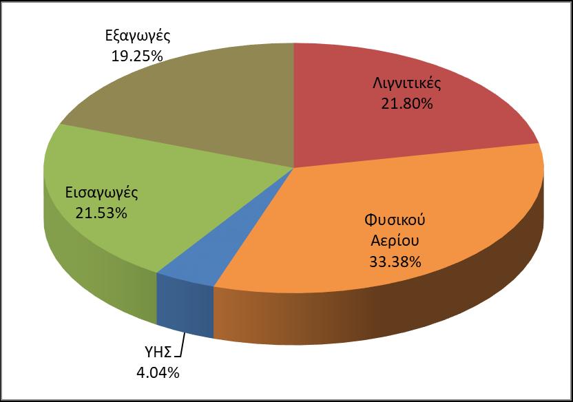 Λιγνιτικές Φυσικού Αερίου ΥΗΣ Εισαγωγές Εξαγωγές Ώρες / Μήνα 162 248 30 160 143