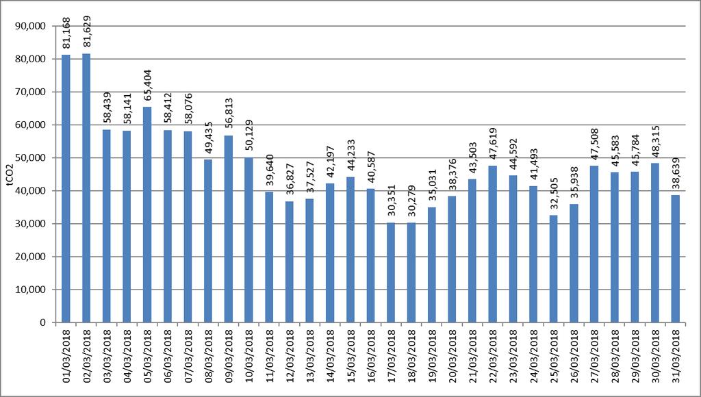 βασίστηκαν στο Annual Inventory submission under the Convention and the Protocol for Greenhouse Gases, April 2018.