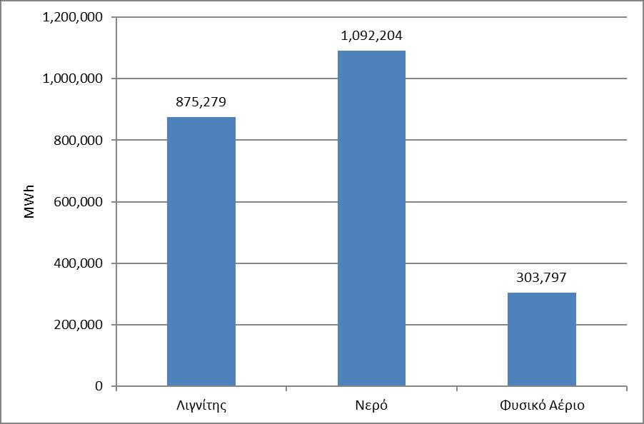 Γράφημα 20: Ποσοστό (%) στο σύνολο της Μηνιαίας Παραγωγής ανά Συμμετέχοντα Ο Λειτουργός της Αγοράς Ηλεκτρικής Εν