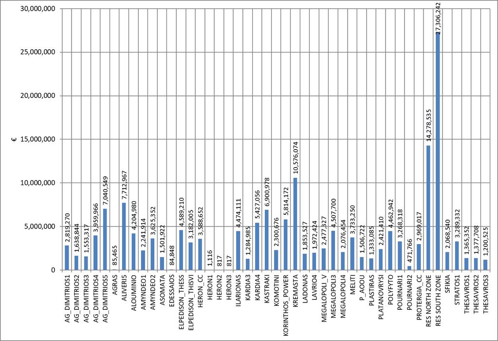 Γράφημα 26: Μηνιαίες Πιστώσεις