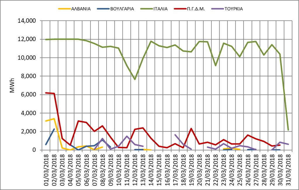 6.2 Εξαγωγές Ηλεκτρικής Ενέργειας Συνολικά Αλβανία Βουλγαρία Ιταλία Π.Γ.Δ.Μ.