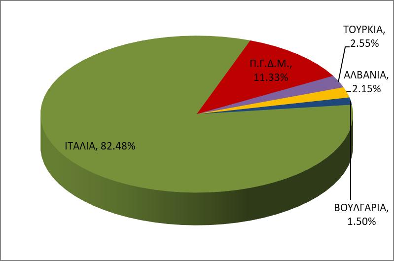 404,550 8,692 6,061 333,661 45,833 10,303 Πίνακας 5: Μέση Ημερήσια και Συνολική Μηνιαία Ενέργεια Εξαγωγών ανά