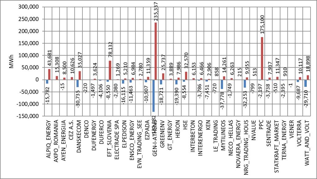 6.5 Ανάλυση Εμπορίας ανά Συμμετέχοντα και ανά Διασύνδεση Γράφημα 42: Μηνιαία Ενέργεια Εμπορίας ανά Συμμετέχοντα και ανά δραστηριότητα (θετικές