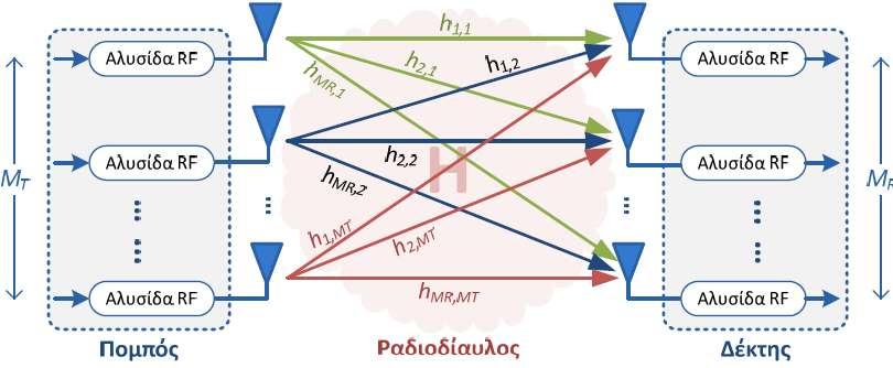 Τα αντίστοιχα για τα ΜΙΜΟ συστήματα δίνονται ως εξής: Εικόνα 1.