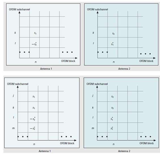 4.2.2 Τεχνικές OSFBC και συστήματα ΜΙΜΟ-OFDM Εικόνα 4.