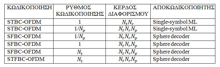 ΠΙΝΑΚΑΣ 4.8:ΤΕΧΝΙΚΕΣ ΚΩΔΙΚΟΠΟΙΗΣΗΣ ΚΑΙ ΑΠΟΚΩΔΙΚΟΠΟΙΗΣΗΣ ΚΑΙ ΔΙΑΦΟΡΙΣΜΟΣ Διάγραμμα 4.