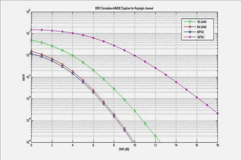 Διάγραμμα 5.7: BER για 2x1 MIMO-OFDM με MMSE Equalizer για κανάλι Rayleigh [ΞΒ10] Από τα παραπάνω διαγράμματα (Διάγραμμα 5.6 και Διάγραμμα 5.