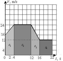 Posmos s 1 un s 3 kustība ir vienmērīgi mainīga, tādējādi izveidojusies figūra ir trapece, bet trapeces laukumu aprēķina pēc formulas, kur a un b trapeces pamati, bet h trapeces augstums.