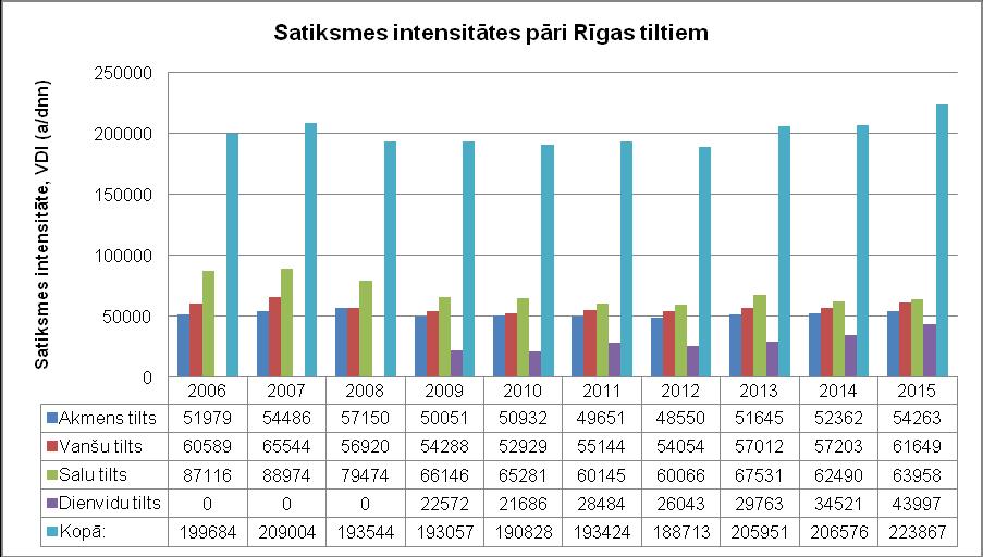 7.attēls. Satiksmes intensitāte pāri Rīgas tiltiem (avots: RDSD) 8.attēls. Rīgā iebraucošo/izbraucošo transportlīdzekļu sadalījuma pa virzieniem 2015.