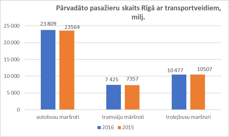 gadā tika veiktas izmaiņas braukšanas maksas tarifā - Rīgas pilsētas ST pamata maršrutu tīklā tika noteikts braukšanas maksas tarifs EUR 1,15 (iepriekš EUR 0,60).