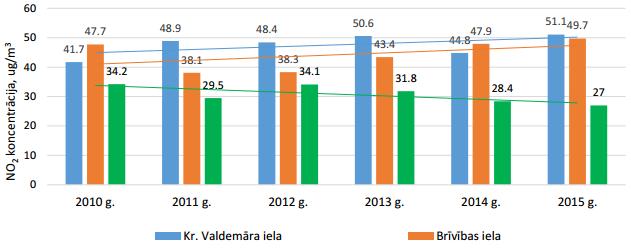 14.attēls. Kopējais diennakts PM10 daļiņu robežlielumu pārsniegumu skaits no 2010. līdz 2015. gadam Rīgas centra ielās (avots: http://mvd.riga.