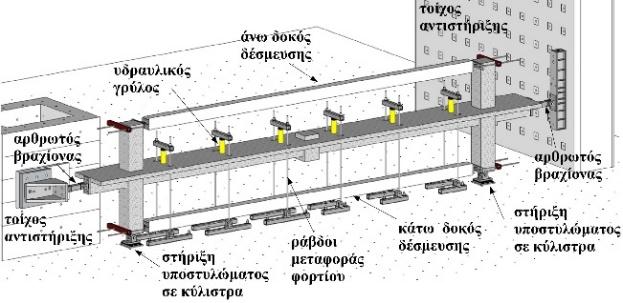 Κατά την έναρξη της δοκιµής γίνεται σταδιακή αποφόρτιση του εµβόλου έως ότου ο φορέας ισορροπήσει υπό το ίδιο βάρος του και ακολούθως το έµβολο αφαιρείται και η φόρτιση του δοκιµίου συνεχίζεται από