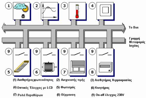 2 Μετάδοση µέσω των γραµµών του bus 2.1 Γενικά 2.1.1 Περιγραφή του συστήµατος Η µετάδοση των δεδοµένων µέσω της γραµµής Bus προσφέρει µεγάλη αξιοπιστία και επιπλέον ευκολία.