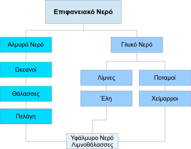 και τις διάφορες υδάτινες επιφάνειες και με τη διαδικασία της εξατμισοδιαπνοής από τη βλάστηση. Το υπόλοιπο νερό απορρέει επιφανειακά ή διηθείται στο έδαφος.