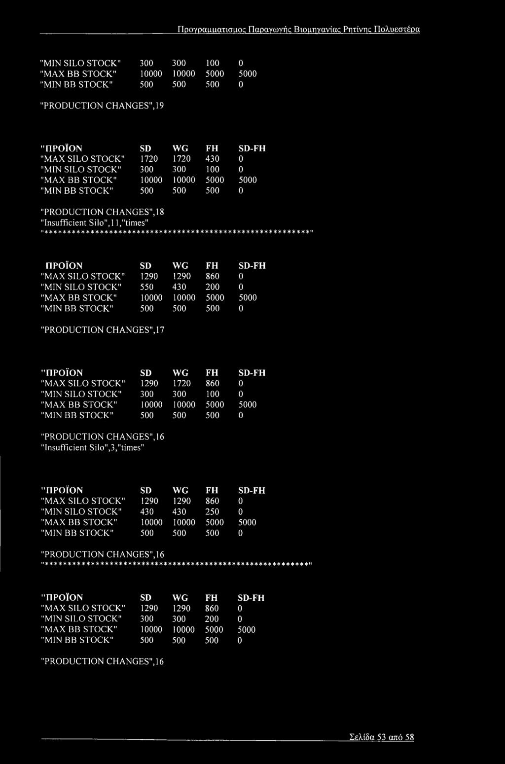 M**********************************************************" ΠΡΟΪΟΝ SD WG FH SD-FH "MAX SILO STOCK" 1290 1290 860 0 "MIN SILO STOCK" 550 430 200 0 "MAX BB STOCK" 10000 10000 5000 5000 "MIN BB STOCK"