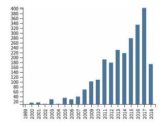 Number of publications per year (SCI) Number of citations per year the last 15 y (SCI) Citation Report