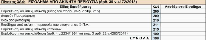 4172/2013) Στο πίνακα 3Α4 προστέθηκε νέος κωδικός 209 προκειμένου να καταχωρηθεί διακριτά το εισόδημα από δωρεάν παραχώρηση, έτσι ώστε να συμβαδίζει η ανάλυσή του με αυτή του εντύπου Ε2 από το