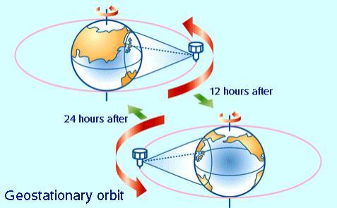 Οι γεωστατικοί δορυφόροι έχουν συγχρονισμένη τροχιά με αυτή της τροχιάς του άξονα της γης και για να ολοκληρώσουν μια τροχιά χρειάζονται 24 ωρες.