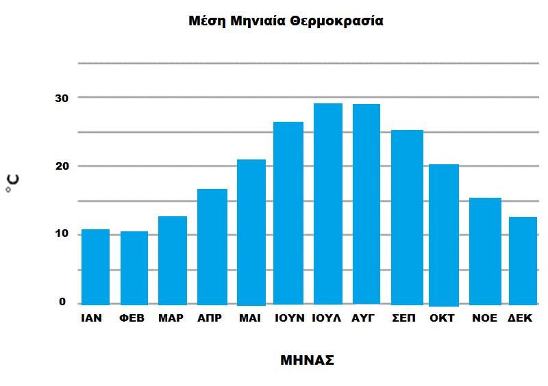 Σχήμα 1.5: Μέση Μηνιαία Θερμοκρασία (πηγή δεδομένων : Ε.Μ.Υ)
