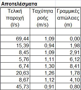 Άσκηση επίλυσης Βροχωτού