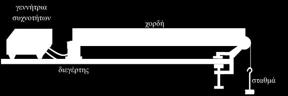 14. Μία ομάδα μαθητών χρησιμοποίησε την πιο κάτω πειραματική διάταξη για τη δημιουργία στάσιμου κύματος σε χορδή. Το μήκος της χορδής είναι 2,40 m.