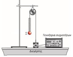 (β) Ένα σώμα εκτελεί απλή αρμονική ταλάντωση κατά μήκος του οριζόντιου άξονα Ox. Στο σημείο Α, το διάνυσμα της συνισταμένης δύναμης έχει θετική φορά όπως φαίνεται στο πιο κάτω σχήμα. ΣF i.