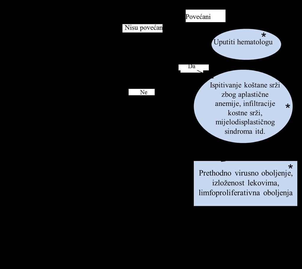 Grafikon 3: Algoritam za dijagnostiku NORMOCITNE anemije (* uputiti specialisti) Ako se sumnja na hemolizu zbog smanjenog haptoglobina, povišenih vrednosti indirektnog bilirubina i laktat