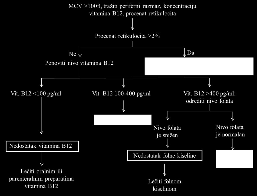 Ukratko, diferencijalna dijagnoza normocitne anemije je sloţena.