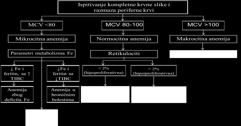 ANEMIJE D50-D51 Dragomir Marisavljević, Olivera Marković Anemija se definiše kao stanje u kome je koncentracija hemoglobina ili hematokrita ispod donje granice 95% referentnog intervala za izabrani