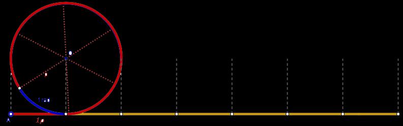 Ο μαθητής, μετακινώντας τον αντίστοιχο δρομέα, περιστρέφει τροχό, του οποίου ξετυλίγεται το κάλυμμα πάνω σε ευθύγραμμο τμήμα χωρισμένο σε ευθύγραμμα τμήματα ίσα με την ακτίνα του τροχού.