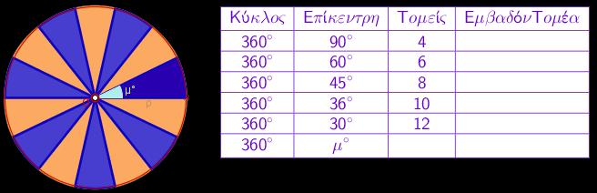 κανονικά-πολύγωνα Ο μαθητής, μετακινώντας τον αντίστοιχο δρομέα, δίνει