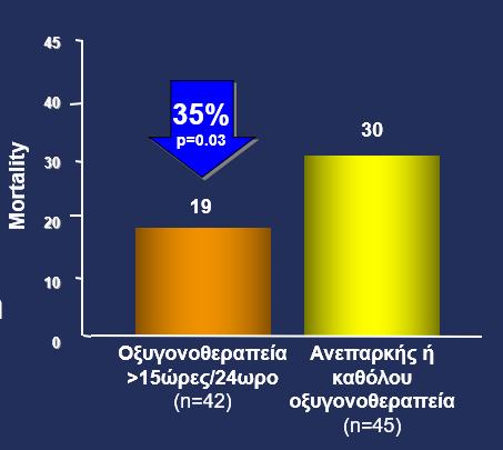 LTOT Έλεγχος αερίων αίματος κατά την έξοδο Επανέλεγχος σε 3 μήνες Χορήγηση Σε ασθενείς με ΧΑΑ στην ηρεμία με στόχο τη βελτίωση της επιβίωσης Ροή οξυγόνου >15ώρες/ημέρα Κριτήρια χορήγησης είναι PO 2