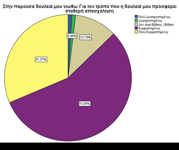 μόλις το 1% είναι πολύ δυσαρεστημένοι. Τα αποτελέσματα αυτά παρουσιάζονται στον Πίνακα 18 και Γράφημα 18 παρακάτω. Πίνακας 4.