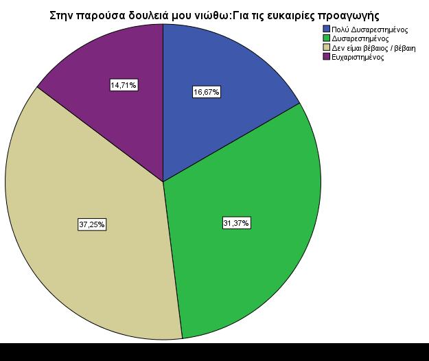 δυσαρεστημένοι. Τα αποτελέσματα αυτά παρουσιάζονται στον Πίνακα 24 και Γράφημα 24 παρακάτω. Πίνακας 4.