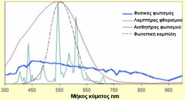 Φασµατική κατανοµή φυσικού φωτισµού,