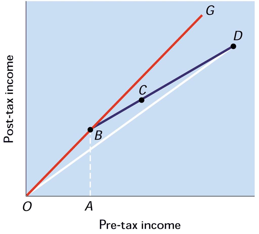 Φορολόγηση με βάση την ικανότητα πληρωμής Φορολόγηση με βάση την αρχή των ωφελειών Προοδευτική φορολογία