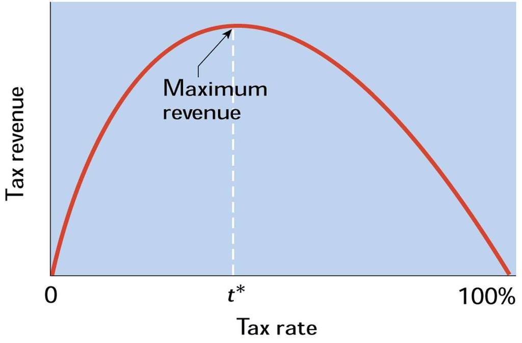 Καμπύλη Laffer Τέλος, πρέπει να επισημανθεί ότι η σχέση φορολογικών εσόδων και φορολογικού συντελεστή - καμπύλη Laffer - είναι